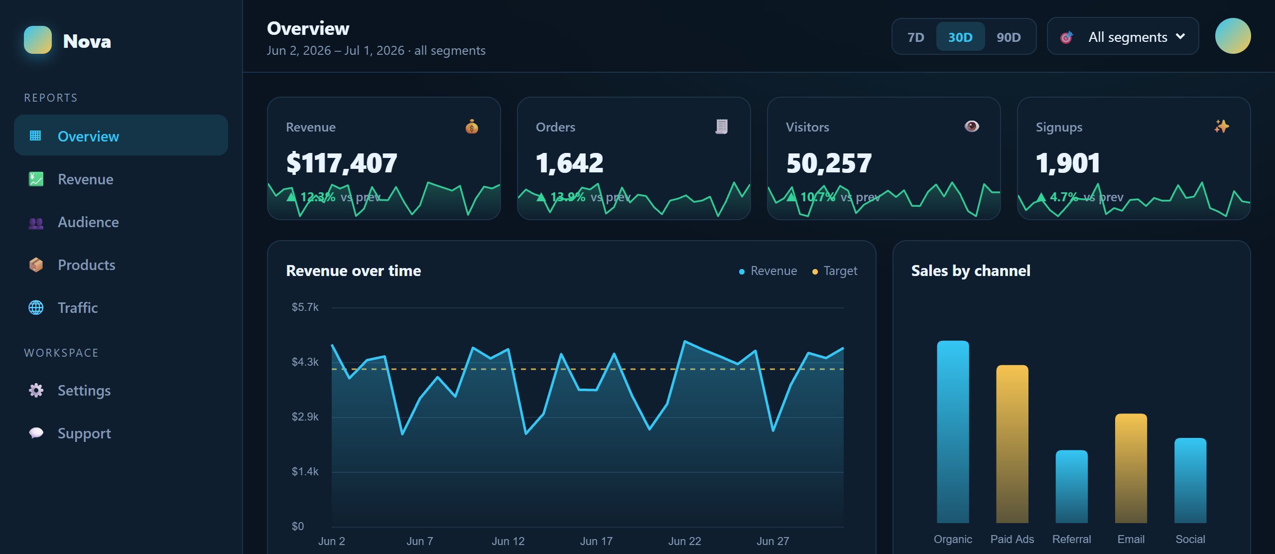 Analytics dashboard
